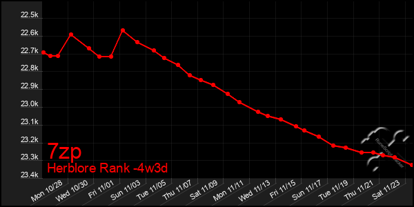 Last 31 Days Graph of 7zp