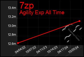 Total Graph of 7zp