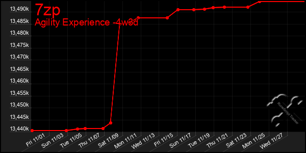 Last 31 Days Graph of 7zp