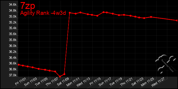 Last 31 Days Graph of 7zp