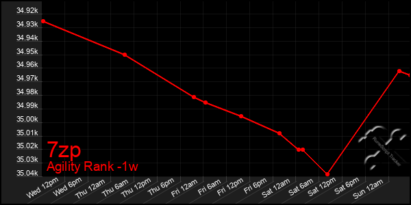 Last 7 Days Graph of 7zp