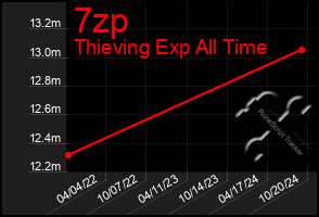 Total Graph of 7zp