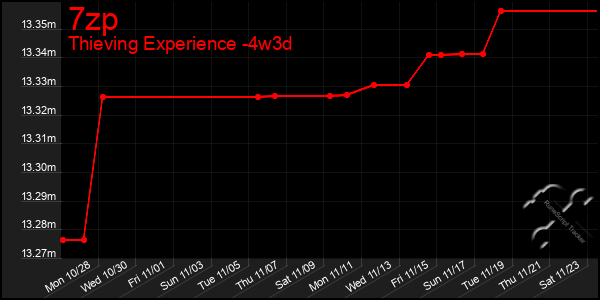 Last 31 Days Graph of 7zp