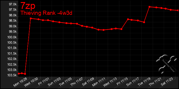 Last 31 Days Graph of 7zp