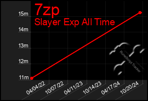 Total Graph of 7zp