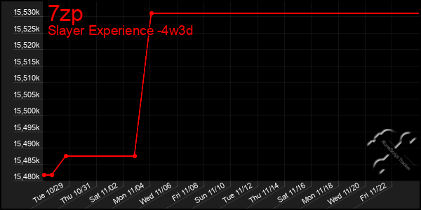 Last 31 Days Graph of 7zp