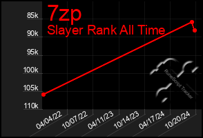 Total Graph of 7zp