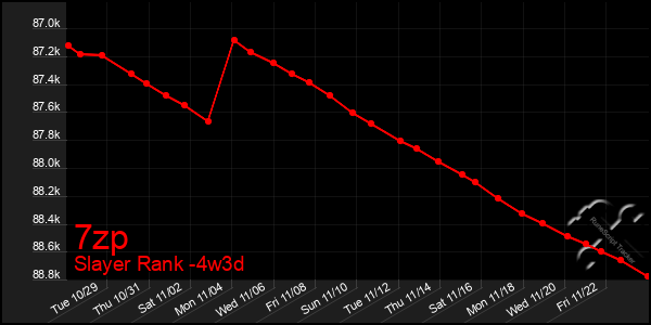 Last 31 Days Graph of 7zp