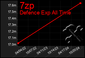 Total Graph of 7zp