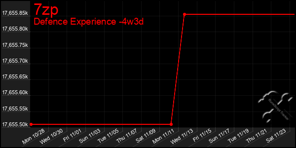 Last 31 Days Graph of 7zp