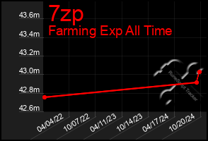 Total Graph of 7zp