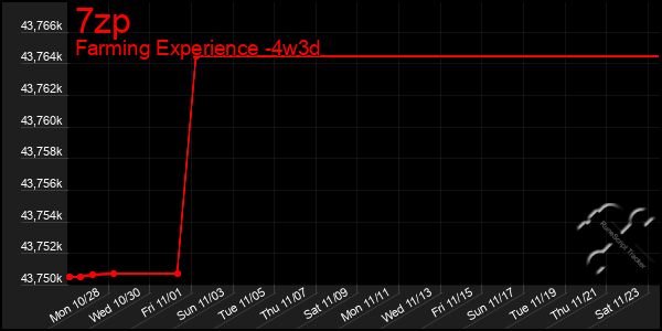 Last 31 Days Graph of 7zp