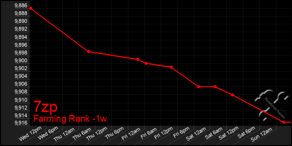 Last 7 Days Graph of 7zp