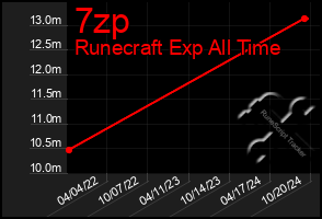 Total Graph of 7zp