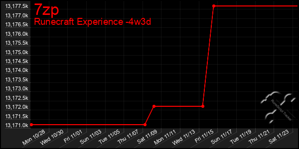 Last 31 Days Graph of 7zp