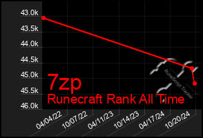 Total Graph of 7zp