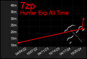 Total Graph of 7zp