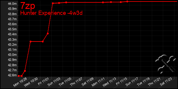 Last 31 Days Graph of 7zp