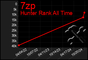 Total Graph of 7zp