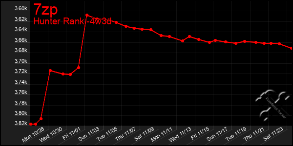 Last 31 Days Graph of 7zp