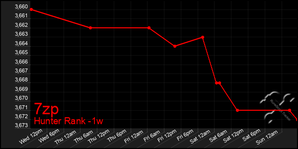 Last 7 Days Graph of 7zp