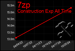 Total Graph of 7zp