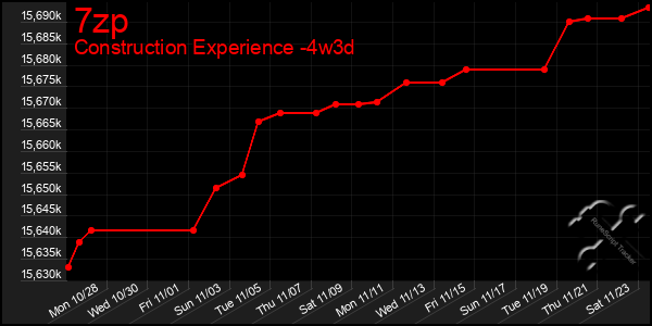 Last 31 Days Graph of 7zp