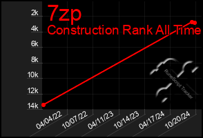 Total Graph of 7zp