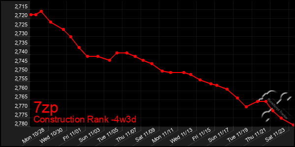 Last 31 Days Graph of 7zp