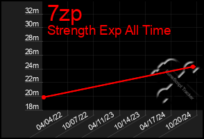 Total Graph of 7zp