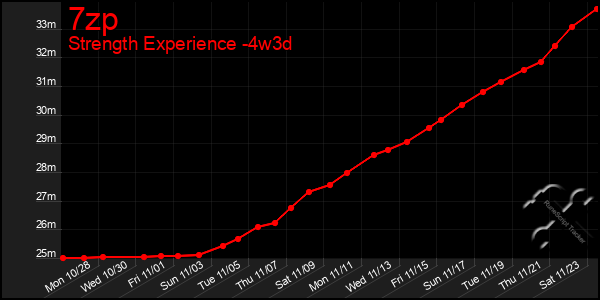 Last 31 Days Graph of 7zp