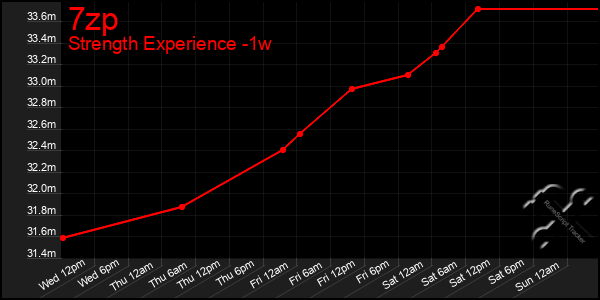 Last 7 Days Graph of 7zp