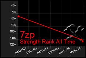 Total Graph of 7zp