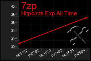 Total Graph of 7zp