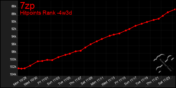 Last 31 Days Graph of 7zp