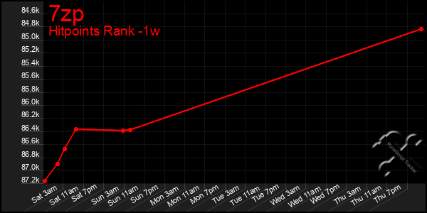 Last 7 Days Graph of 7zp