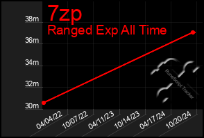 Total Graph of 7zp