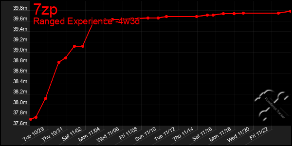 Last 31 Days Graph of 7zp