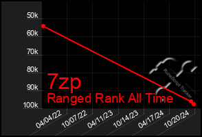 Total Graph of 7zp