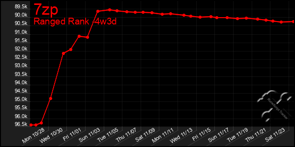 Last 31 Days Graph of 7zp