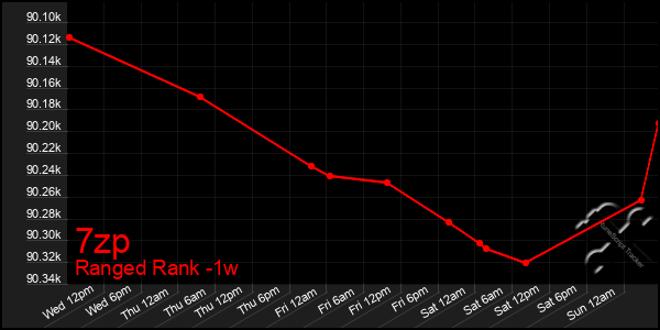 Last 7 Days Graph of 7zp