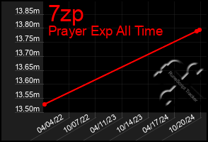 Total Graph of 7zp