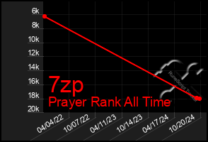 Total Graph of 7zp