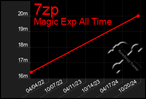 Total Graph of 7zp