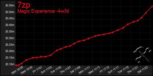 Last 31 Days Graph of 7zp