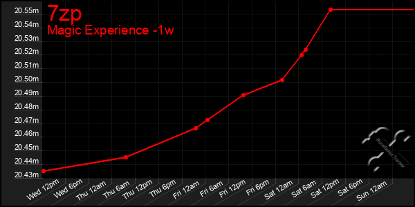 Last 7 Days Graph of 7zp