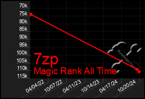 Total Graph of 7zp