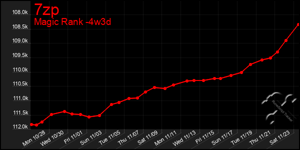 Last 31 Days Graph of 7zp