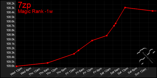 Last 7 Days Graph of 7zp