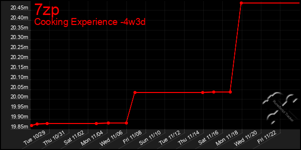 Last 31 Days Graph of 7zp